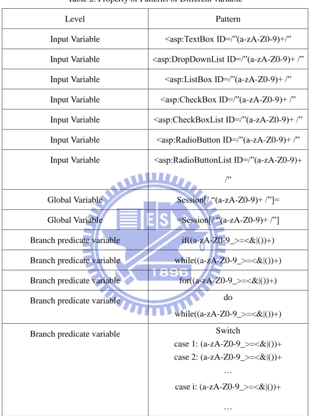 Table 2. Property of Patterns of Different variable 