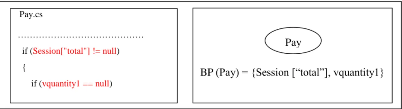 Figure 6-10. Value-oriented dependence graph after executing Step 10 of VDG algorithm 