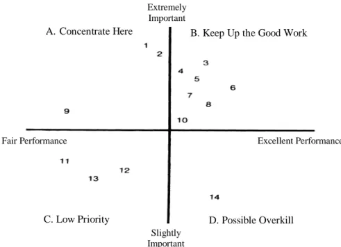 Figure 2   Importance-Performance Grid with Attribute Ratings for Automobile Dealer’s Service  Department (Martilla and James, 1977) 