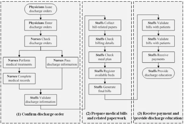 Figure 4   Mapping between the Discharge Process and Existing Operations 
