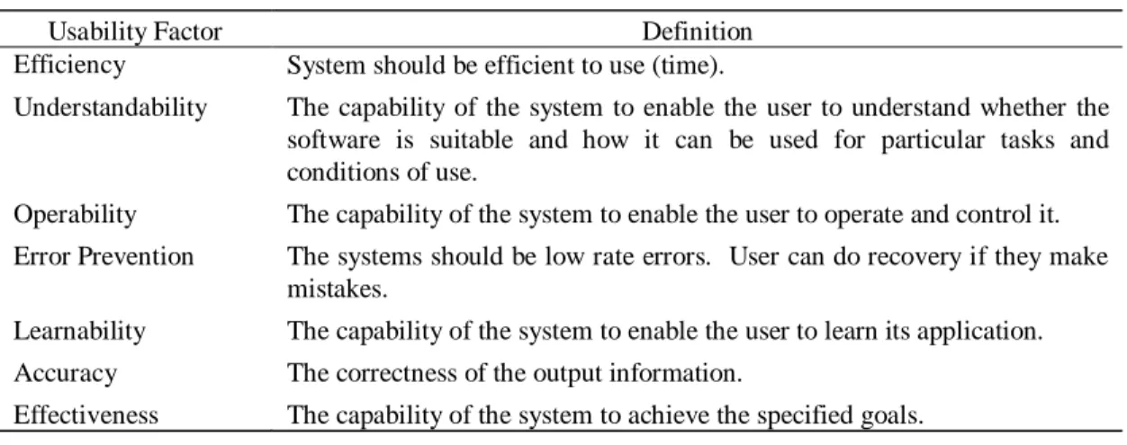 Table 1   Definition of Usability Factors (Shafinah et al., 2010) 