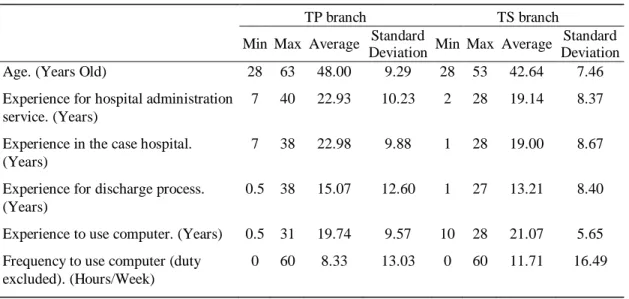 Table 3   Demographic Data of the Participants 