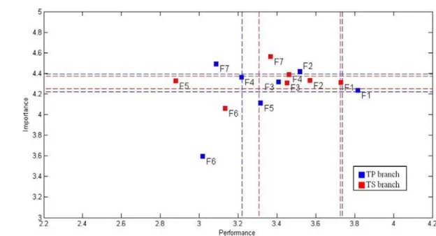Figure 5  The DIPA graph of usability factors for hospital discharge service in two branches 