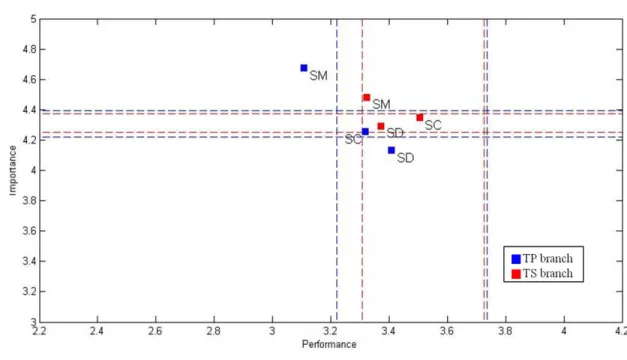 Figure 8   The DIPA Graph of Task Types for Hospital Discharge Service in Both Branches 