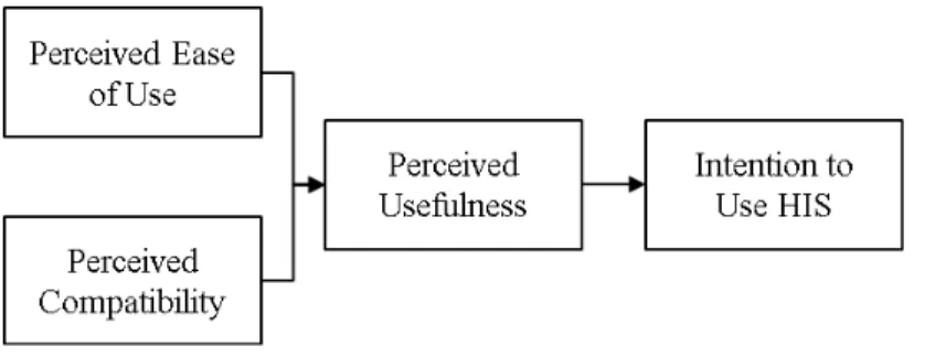 Figure 1   Factors Affecting Users’ Intension to use Healthcare Information System 