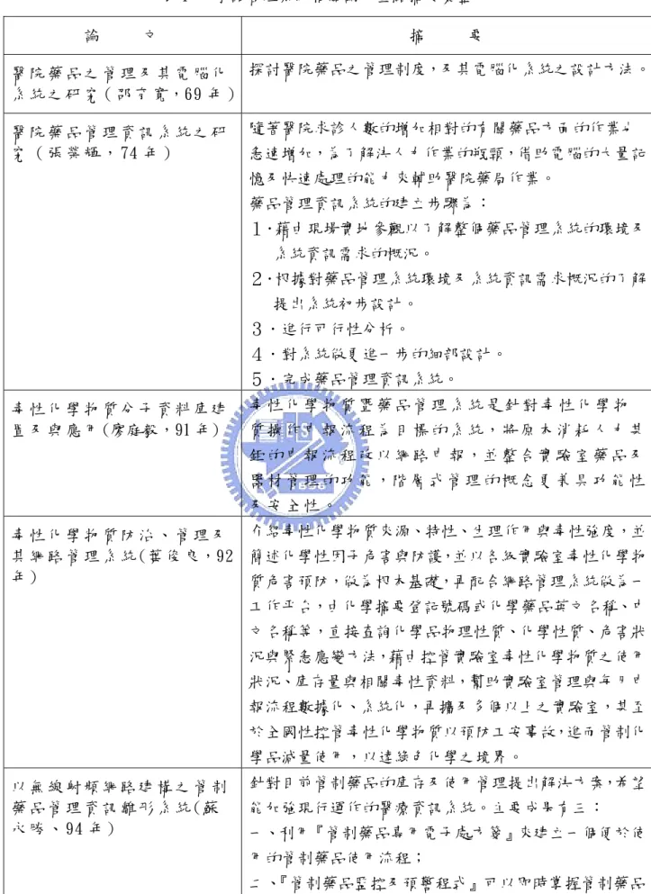 表 1 化學品管理系統相關論文重點摘要彙整   論         文   摘         要   醫 院 藥 品 之 管 理 及 其 電 腦 化 系 統 之 研 究（ 邵 育 寬，69 年 ） 探討醫院藥品之管理制度，及其電腦化系統之設計方法。 醫 院 藥 品 管 理 資 訊 系 統 之 研 究 （ 張 榮 輝 ， 74 年 ）   隨著醫院求診人數的增加相對的有關藥品方面的作業也  急速增加，為了解決人力作業的瓶頸，借助電腦的大量記 憶及快速處理的能力來輔助醫院藥局作業。  藥品管理資訊系統的建立步