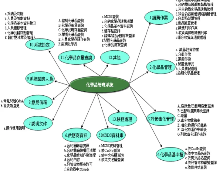 圖 3 化 學 品 管 理 系 統 架 構 圖           CMS 系 統 之 化 學 品 資 料 由 合 約 請 購 與 非 合 約 請 購 為 開 始，每 一 種 化 學 品 資   料 須 對 應 到 其 主 要 危 害 成 分 之 化 學 者 文 摘 號 碼 (CAS.NO)，如 含 有 毒 性 化 學 物 質   或 管 制 化 學 品 等 ， 須 以 其 CAS.NO 代 表 此 物 質 ， 便 於 系 統 分 辨 管 制 ， 當 非 合 約   或 合 約 請 購 程 序 啟 動 時，