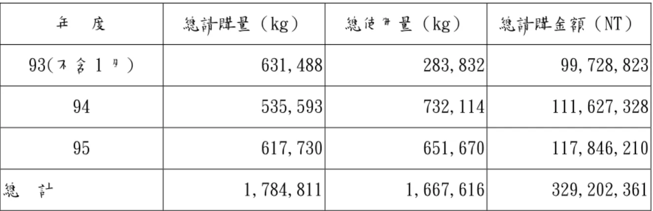 表 2 請購量、請購金額與使用量現況  年  度  總請購量（kg）  總使用量（kg）  總請購金額（NT） 93( 不含 1 月 )  631,488 283,832 99,728,823 94  535,593 732,114  111,627,328 95  617,730 651,670  117,846,210 總  計  1, 784,811 1, 667,616  329,202,361 平均化學品單價約：184.5 元/k 361 元/35 月）＝9,405,782 元/月 g 平均每月請
