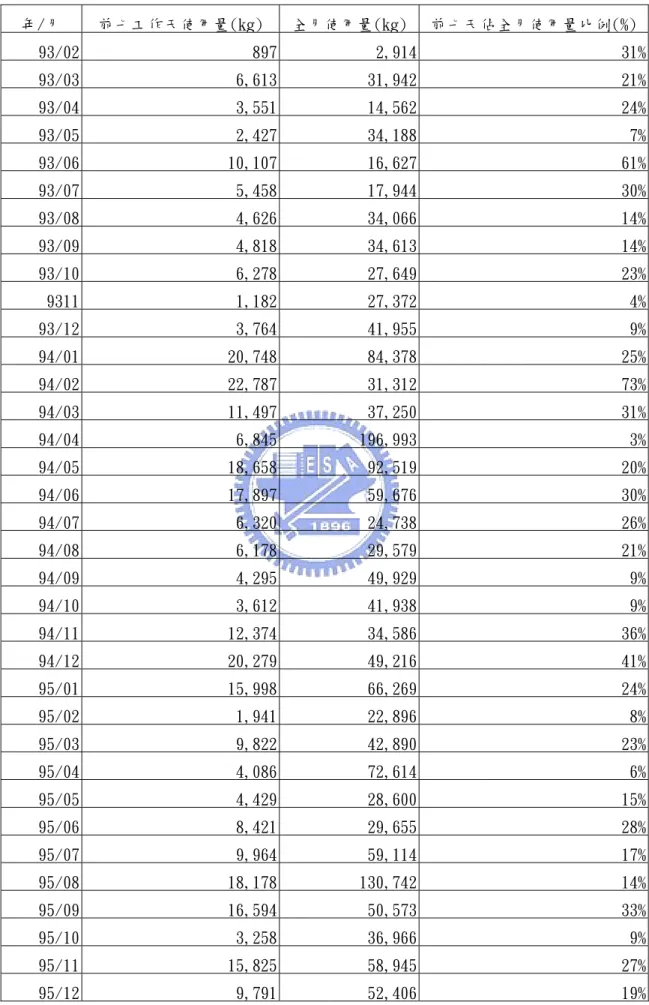 表 3  93 年 2 月至 95 年 12 月前七個工作天使用量與全月使用量統計表  年/月  前七工作天使用量(kg) 全月使用量(kg) 前七天佔全月使用量比例(%) 93/02  897 2,914 31% 93/03  6,613 31,942 21% 93/04  3,551 14,562 24% 93/05  2,427 34,188 7% 93/06  10,107 16,627 61% 93/07  5,458 17,944 30% 93/08  4,626 34,066 14% 93/0