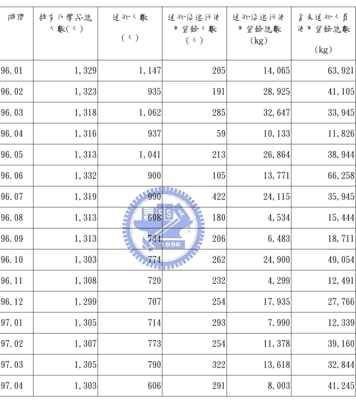 表 4 96 年至 97 年 4 月進行未減量通知後 7 個工作天之減量狀況統計表  (通知對象為一個月以上未進行減量之人員)  時間  持有化學品總 人數(人)  通知人數  (人)  通知後進行使用登錄人數 (人)  通知後進行使用登錄總數(kg)  含未通知人員使用登錄總數 (kg)  96.01  1,329  1,147 205 14,065  63,921 96.02  1,323  935 191 28,925  41,105 96.03  1,318  1,062 285 32,647  3