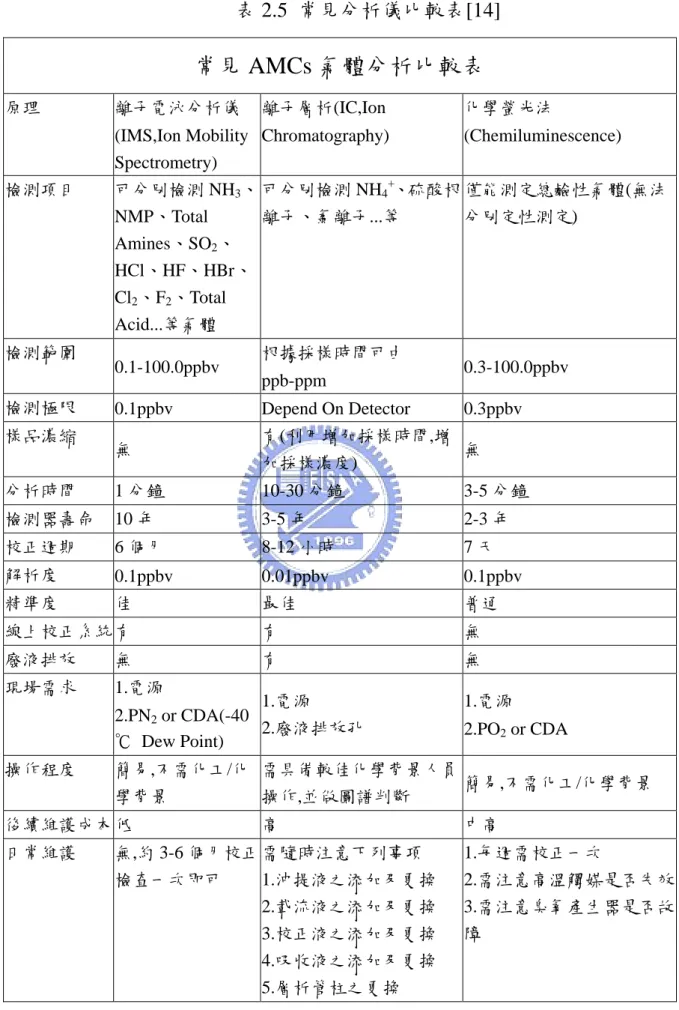 表 2.5  常見分析儀比較表[14]  常見 AMCs 氣體分析比較表  原理  離子電泳分析儀 (IMS,Ion Mobility  Spectrometry)  離子層析(IC,Ion  Chromatography)  化學螢光法 (Chemiluminescence)  檢測項目  可分別檢測 NH 3 、 NMP、Total  Amines、SO 2 、 HCl、HF、HBr、 Cl 2 、F 2 、Total  Acid...等氣體  可分別檢測 NH 4 + 、硫酸根離子、氯離子...等  