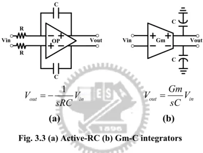 Fig. 3.3 (a) Active-RC (b) Gm-C integrators 