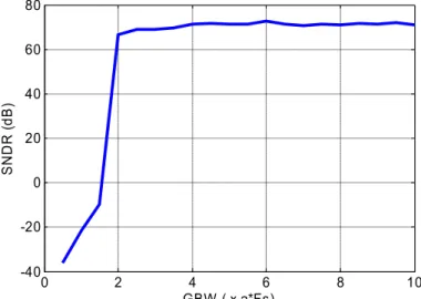 Fig. 3.4 The GBW requirement of the OpAmp in the integrator 