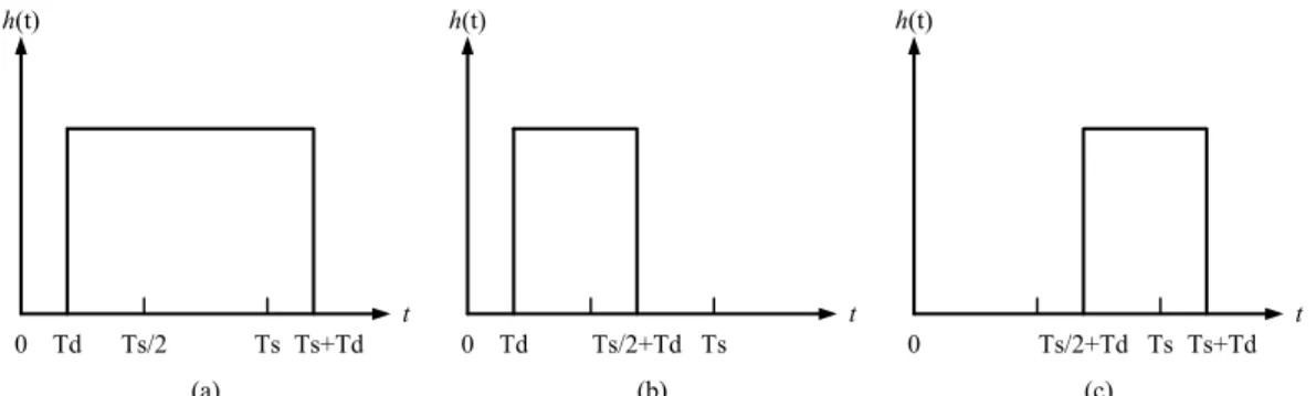 Fig. 3.6 DAC feedback impulse response including Excess Loop Delay (a) NRZ      (b) RZ (c) HRZ 