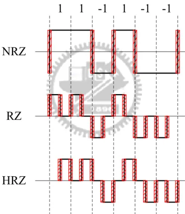 Fig. 3.8 Single-bit NRZ, RZ and HRZ DAC feedback pulse with jitter noise