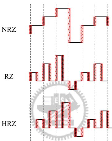 Fig. 3.9 Multi-bit NRZ, RZ and HRZ DAC feedback pulse with jitter noise 