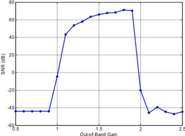 Fig. 4.1 Simulated SNR as a function of out-of-band-gain for single bit   