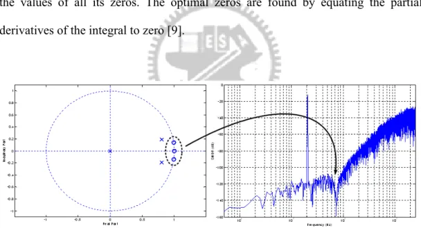 Fig. 4.2 Optimal third-order NTF for OSR = 50 