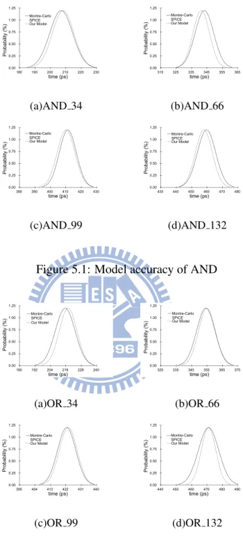 Figure 5.1: Model accuracy of AND