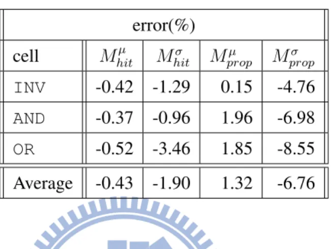 Table 5.1: Summary of model error error(%)