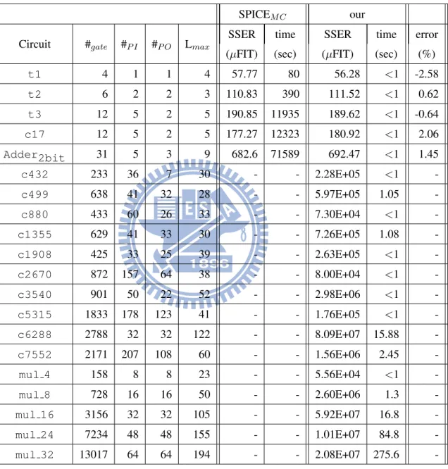 Table 5.2: SSER measurement of various benchmark circuits