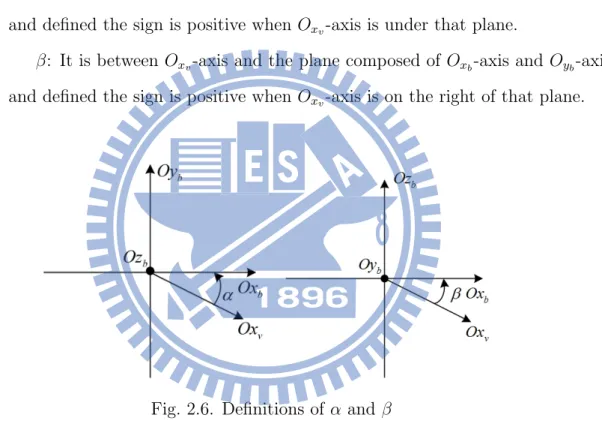 Fig. 2.6. Deﬁnitions of α and β