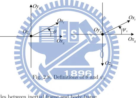 Fig. 2.8. Deﬁnitions of θ and ψ v