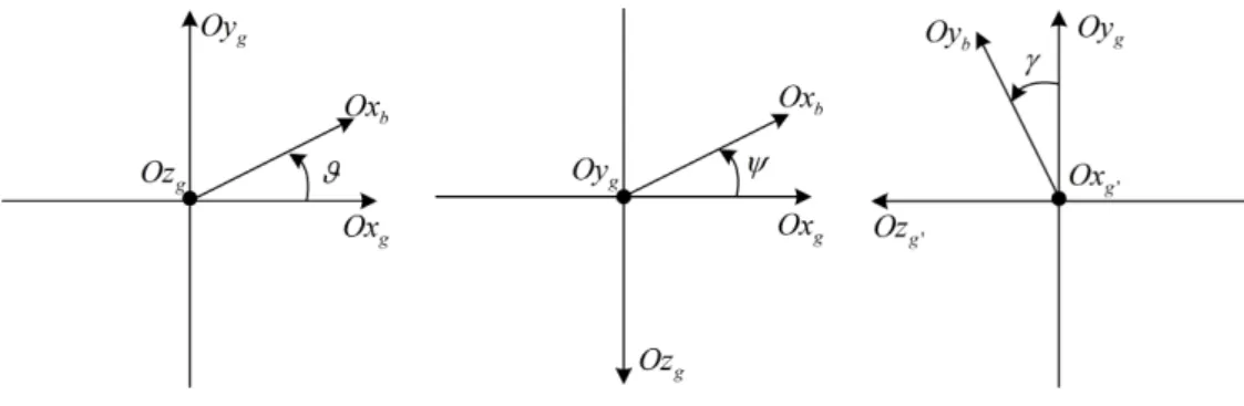 Fig. 2.9. Deﬁnitions of ϑ, ψ, and γ