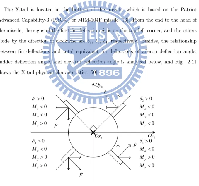 Fig. 2.11. Force analysis of X-tail