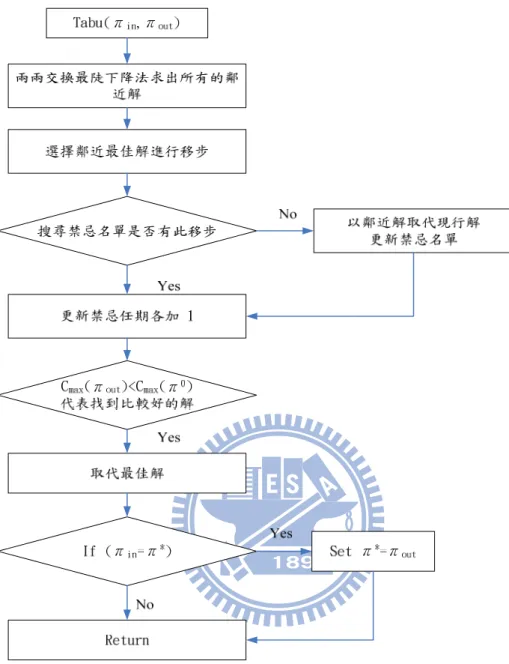 圖 2.2 Procedure Tabu ( π in , π out ) 之求解過程  (Wu &amp; Chiou（2009）) 
