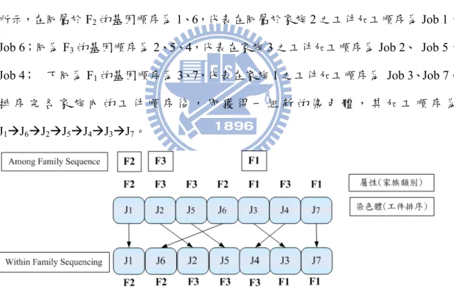 圖 3.4 Within Family Sequence 的解讀範例  Family Assignment   