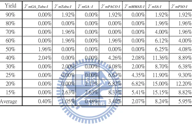 表 4.4 主要為兩部機台、工件數為 40 之情境下，各個演算法結合不同派工法則之 績效，由表可知各演算法之改善率皆為正值， γ mSA-I   的改善率亦為最高，故可知於此 情境下，演算法結合家族式派工法則皆有好的改善，且當良率越低時，改善率越有顯 著的差異。 