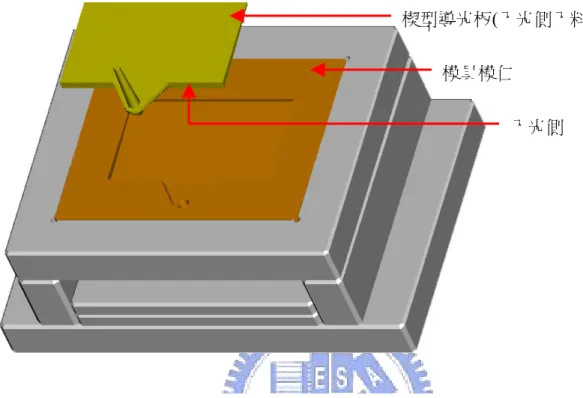 圖 1.3 楔形導光板入光側入料模具結構 