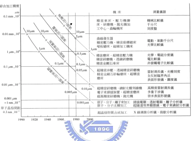 表 3.1 加工精度發展歷程【19】  而現在精密加工技術的突飛猛進，加工機具也都高度要求有完美運動基準及在 此運動基準上運動的運動偶，以及靜壓導軌及軸承製作技術的成熟，能確保機械在作 加工傳動時，能保證整個運動不會受到存在於機械內外的干擾影響，讓傳動及旋轉的 偏移量，可控制在次微米以下，也採用閉迴路控制系統，利用He-Ne雷射或面型雷射 的光源，除加工量的微小化外，亦作為使用數超精密加工機床台移動位置的感測器， 藉此便能夠正確檢出機器運動的功能，如此即可使用數值控制方法，將加工平台的定 位控制在1奈米精度