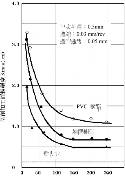 圖 3.8 塑膠切削速度和粗糙度的關係【22】刃尖半徑：0.5mm 切削速度V(m/min) 壓克力 縮醛樹脂 PVC  樹脂進給：0.03 mm/rev進刀速度：0.05 mm