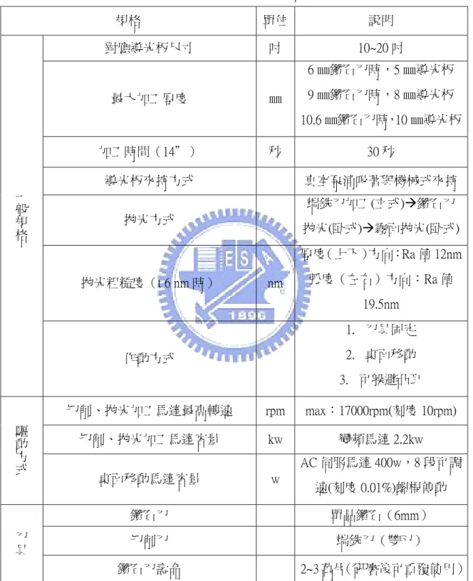 表 4.4  加工機 LGA-P3D 規格  規格  單位 說明  對應導光板尺寸  吋  10~20 吋  最大加工厚度  ㎜  6 ㎜鑽石刀時，5 ㎜導光板 9 ㎜鑽石刀時，8 ㎜導光板  10.6 ㎜鑽石刀時，10 ㎜導光板 加工時間（14＂）  秒  30 秒  導光板夾持方式  真空泵浦吸著與機械式夾持 拋光方式  端銑刀加工(立式)Æ鑽石刀 拋光(臥式)Æ霧面拋光(臥式) 拋光粗糙度（t 6 nm 時）  nm  厚度（上下）方向：Ra 值 12nm弧度（左右）方向：Ra 值 19.5nm 一般