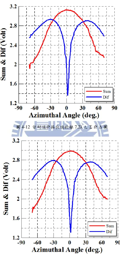 圖 4-12  發射端與接收端距離 7.2λ 之 Σ 與 Δ 圖 