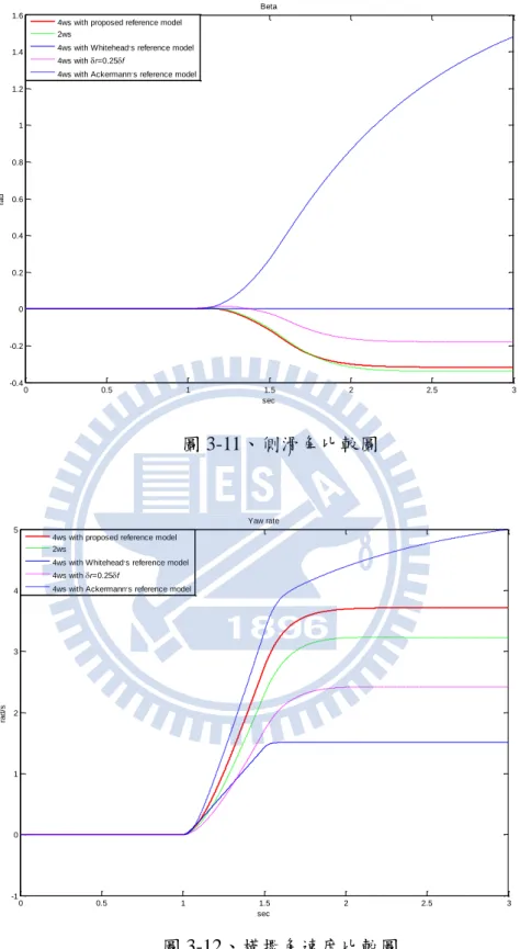 圖 3-11、側滑角比較圖  0 0.5 1 1.5 2 2.5 3-1012345 secrad/s Yaw rate4ws with proposed reference model