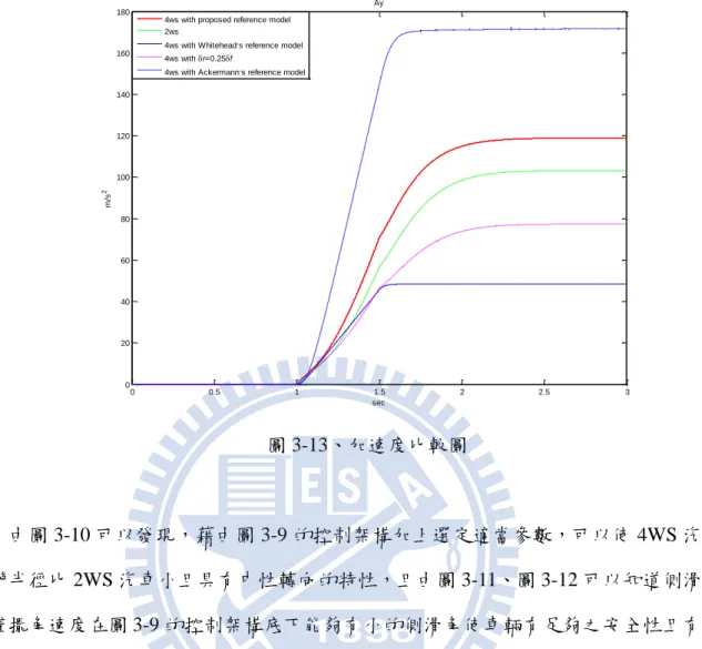 圖 3-13、加速度比較圖  甫圖 3-10 可以發現，藉甫圖 3-9 的控制架構加上選定適當參數，可以使 4WS 汽車 轉彎半徑比 2WS 汽車小且具有中性轉向的特性，且甫圖 3-11、圖 3-12 可以知道側滑角 和橫擺角速度在圖 3-9 的控制架構底下能夠有小的側滑角使車輛有足夠之安全性且有較 高之橫擺角速度使車身能夠更靈活，算是有不錯的表現。  接著，將討論上述四種系統抗雜訊的能力以後，接著將給轉向角度 θ 為 0 之走直線 的訊號 6 秒，同時於第 1 秒後在感測器上加入頻率為 20Hz、變異數為