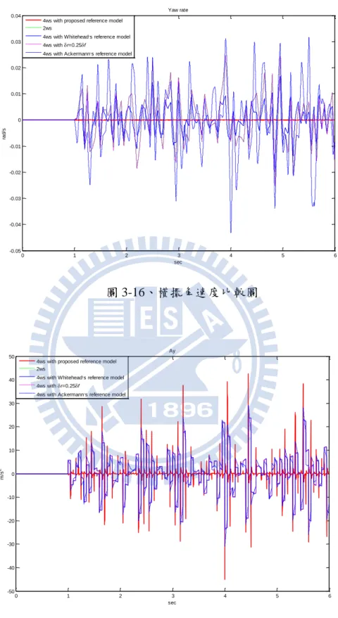 圖 3-16、橫擺角速度比較圖  0 1 2 3 4 5 6-50-40-30-20-1001020304050 secm/s2Ay4ws with proposed reference model