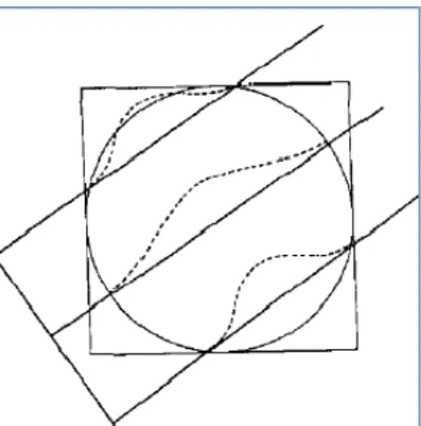 圖 2-5：漢明視窗 (longituidinal Hamming Window)  因此，經由上述改良傳統 ART 演算法機制，SART 演算方法公式如下：                ∑ ∑ ∑  , j=1,...,N-1, i=1,...,M-1              (9)  公式(9)中針對第 i 條射線， 是估計投影資料(Re-projection data)， 是 實際投影資料(Measured projection data)， 為修正值(Correction term)。 