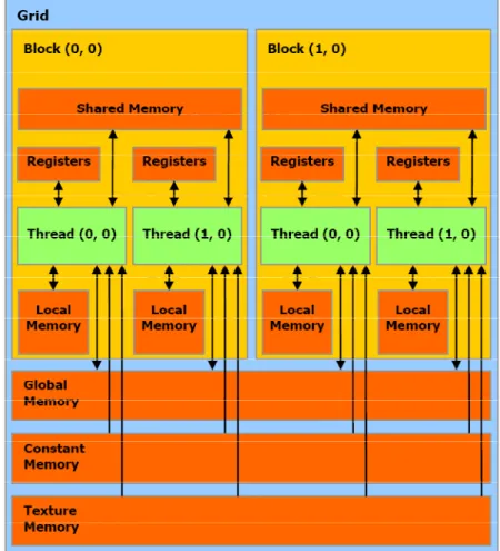 圖 2-6：CUDA 執行單位與記憶體關係之架構圖 