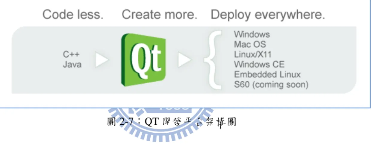 圖 2-7：QT 開發平台架構圖 