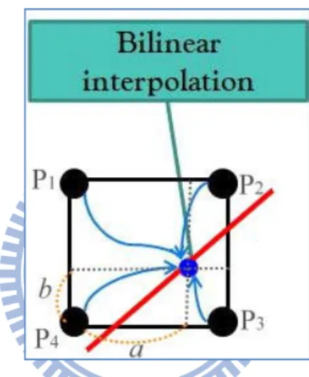圖 3-2：bilinear interpolation in Re-projection 