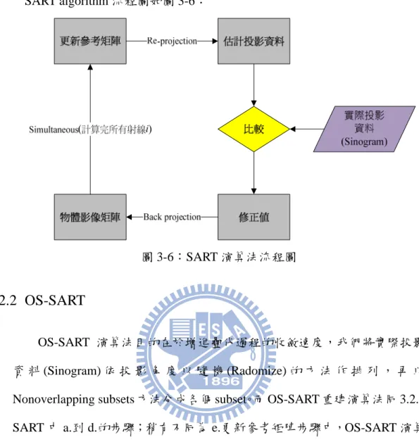 圖 3-6：SART 演算法流程圖 