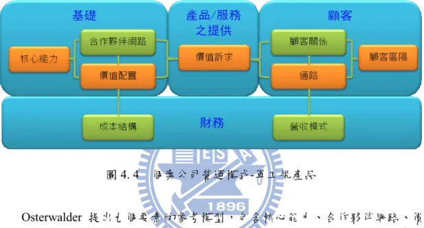 圖 4. 4    個案公司營運模式-軍工規產品  Osterwalder 提出九個要素的參考模型，包含核心能力、合作夥伴網路、價 值配置、價值訴求、顧客關係、通路、顧客區隔、成本結構與營收模式，此處將 進一步討論價值訴求、核心能力、價值配置、通路。  4.4.1  價值訴求  個案公司主要提供之產品與服務包含軍工規產品、軟體、與客製化服務三大 項目，軍工規產品可區分為強固型筆電、強固型平板電腦、強固型雙用平板電腦 與強固型手持式裝置四大類別，茲列表如下：  • 強固型筆電    • 強固型平板電腦    