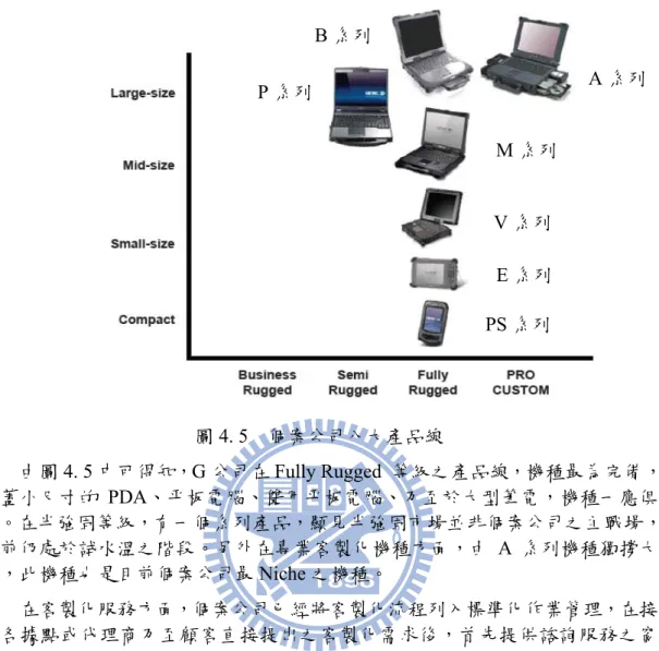 圖 4. 5    個案公司八大產品線  由圖 4. 5 中可得知，G 公司在 Fully Rugged  等級之產品線，機種最為完備， 涵蓋小尺寸的 PDA、平板電腦、雙用平板電腦、乃至於大型筆電，機種一應俱 全。在半強固等級，有一個系列產品，顯見半強固市場並非個案公司之主戰場， 目前仍處於試水溫之階段。另外在專業客製化機種方面，由 A 系列機種獨撐大 局，此機種也是目前個案公司最 Niche 之機種。  在客製化服務方面，個案公司已經將客製化流程列入標準化作業管理，在接 獲各據點或代理商乃至顧客直接提出