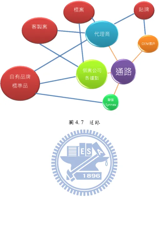 圖 4. 7    通路 
