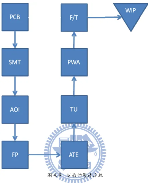 圖 4. 9    板廠的製造流程  ¾ SMT(Surface-Mount Technology)：即表面貼裝技術，是目前將電子元件(例如 電阻、電容、電感、二極體、積體電路 IC 或連接器等)與 PCB(Printed Circuit  Board，印刷電路板)結合的加工製程中最新的組裝焊接技術。而組裝焊接 方法為在 PCB 的焊點(PAD)上使用錫膏印刷機(Screen Printer)印上薄薄的 一層錫膏，再用自動打件機放置(Mount) SMD 零件於 PCB 上，經過錫爐 熱風回焊(Reflow