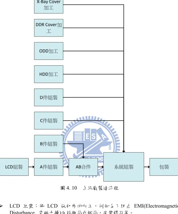圖 4. 10    系統廠製造流程 
